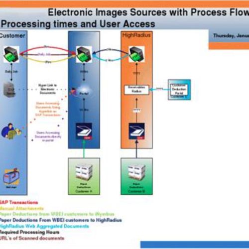 A web based document management system