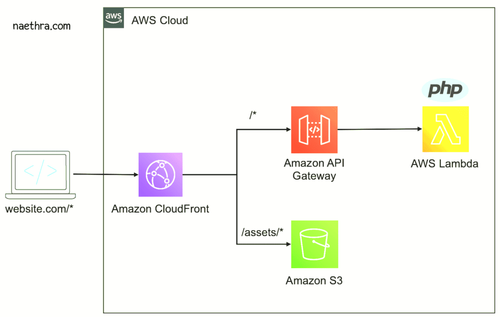 AWS Intergration In Php