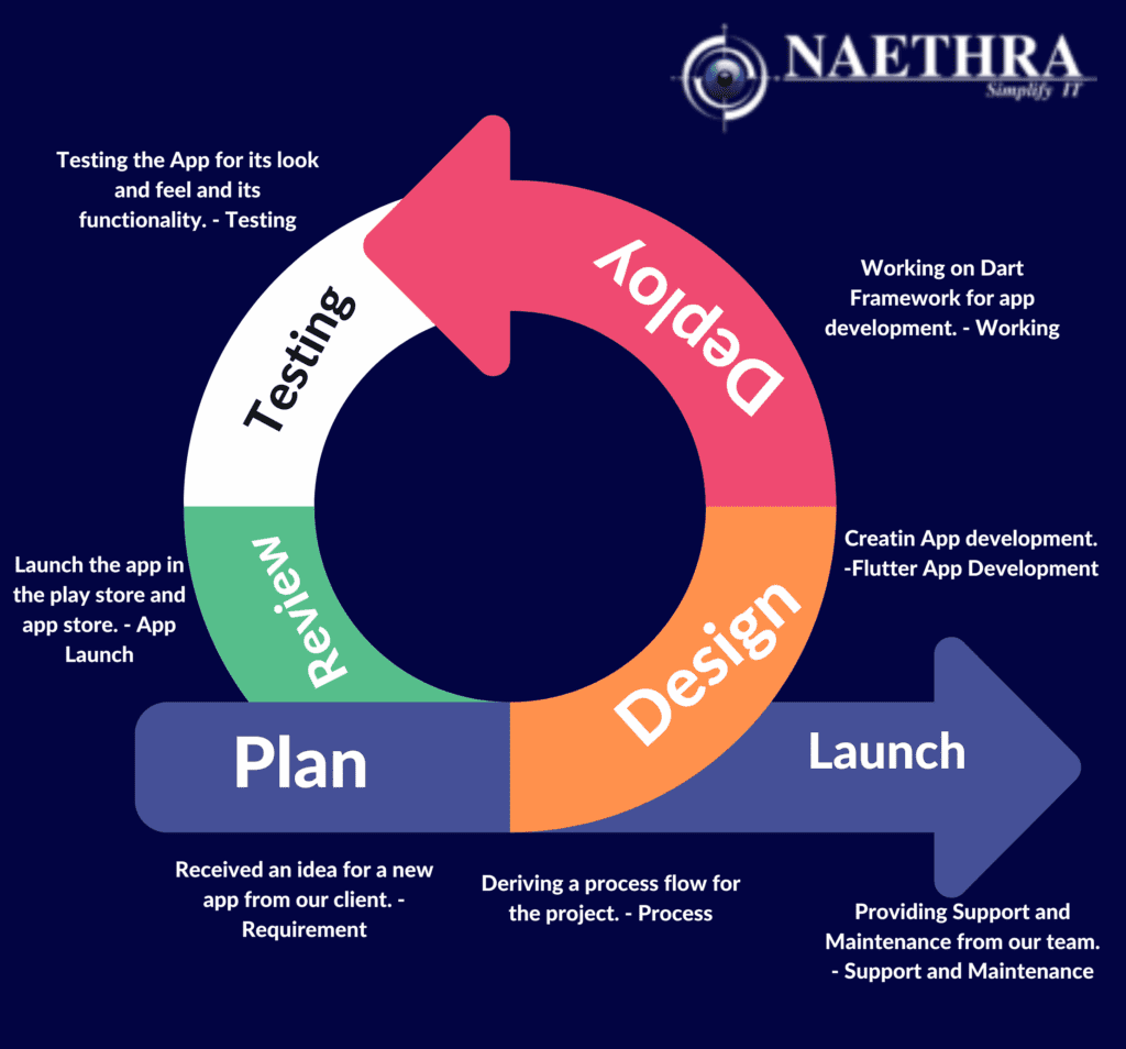 Naethra_App development process