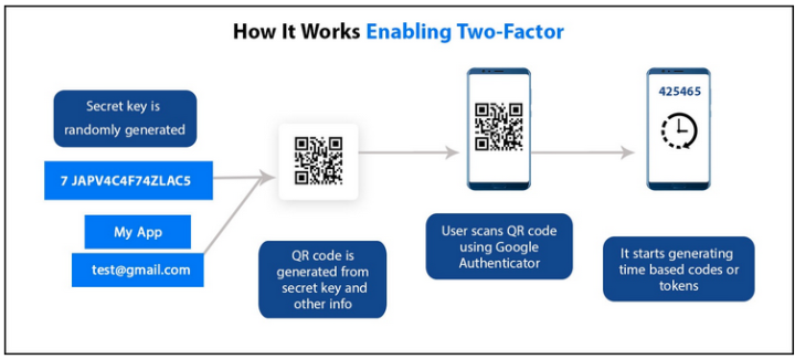 Google Authenticator using PHP - Naethra Technologies Pvt.ltd