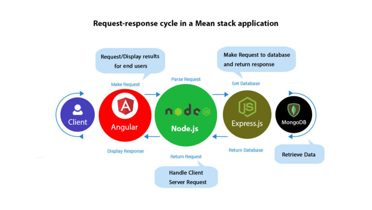 Mean stack application