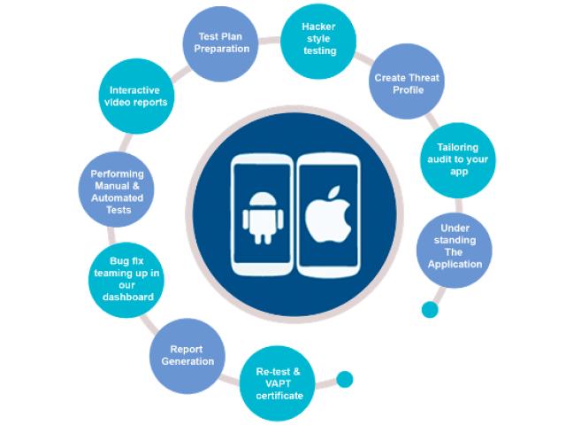Vulnerability Assessment and Penetration Testing (VAPT) for  Mobile Applications